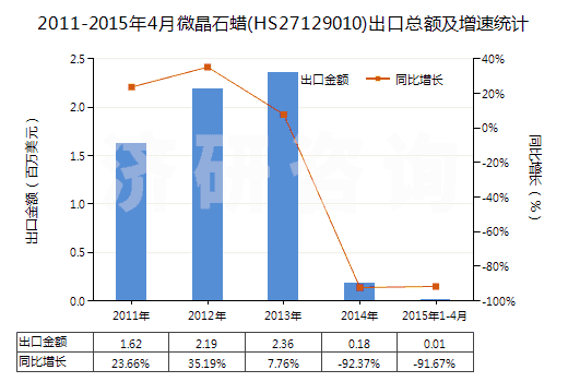 2011-2015年4月微晶石蠟(HS27129010)出口總額及增速統(tǒng)計(jì)
